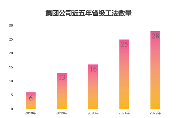 圖2 集團(tuán)公司近五年獲得省級(jí)工法數(shù)量.png